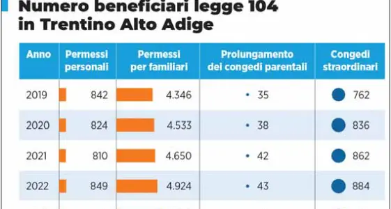 Legge 104, in 5 anni un aumento dei beneficiari del 27%