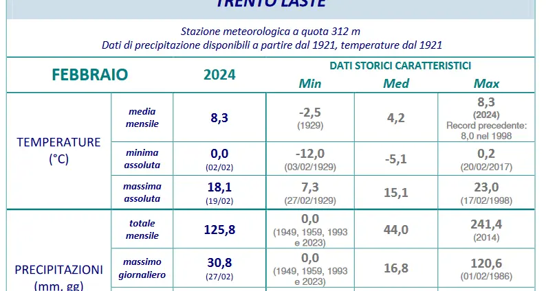 Eccezionalmente caldo e molto piovoso: così è stato l’inverno trentino