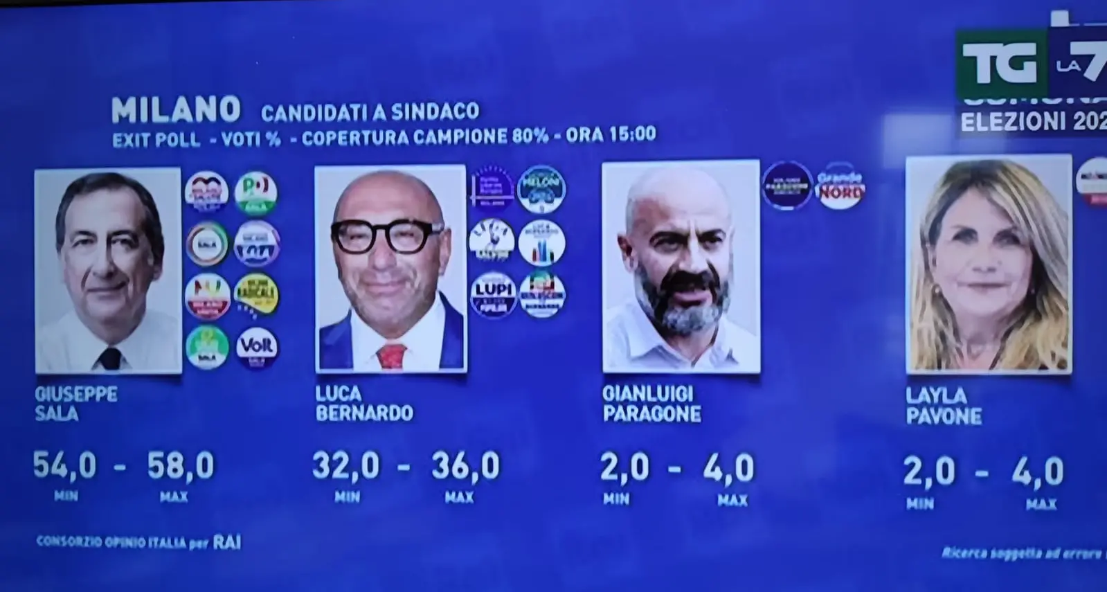 Amministrative, tutto facile per il centrosinistra a Milano: per gli exit poll Sala sindaco al primo turno