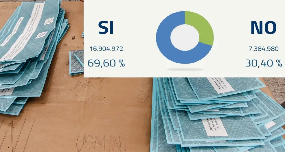 Referendum, scrutinio quasi finito: sì al 69,5% In Trentino 63,5%, in Alto Adige quasi 80%