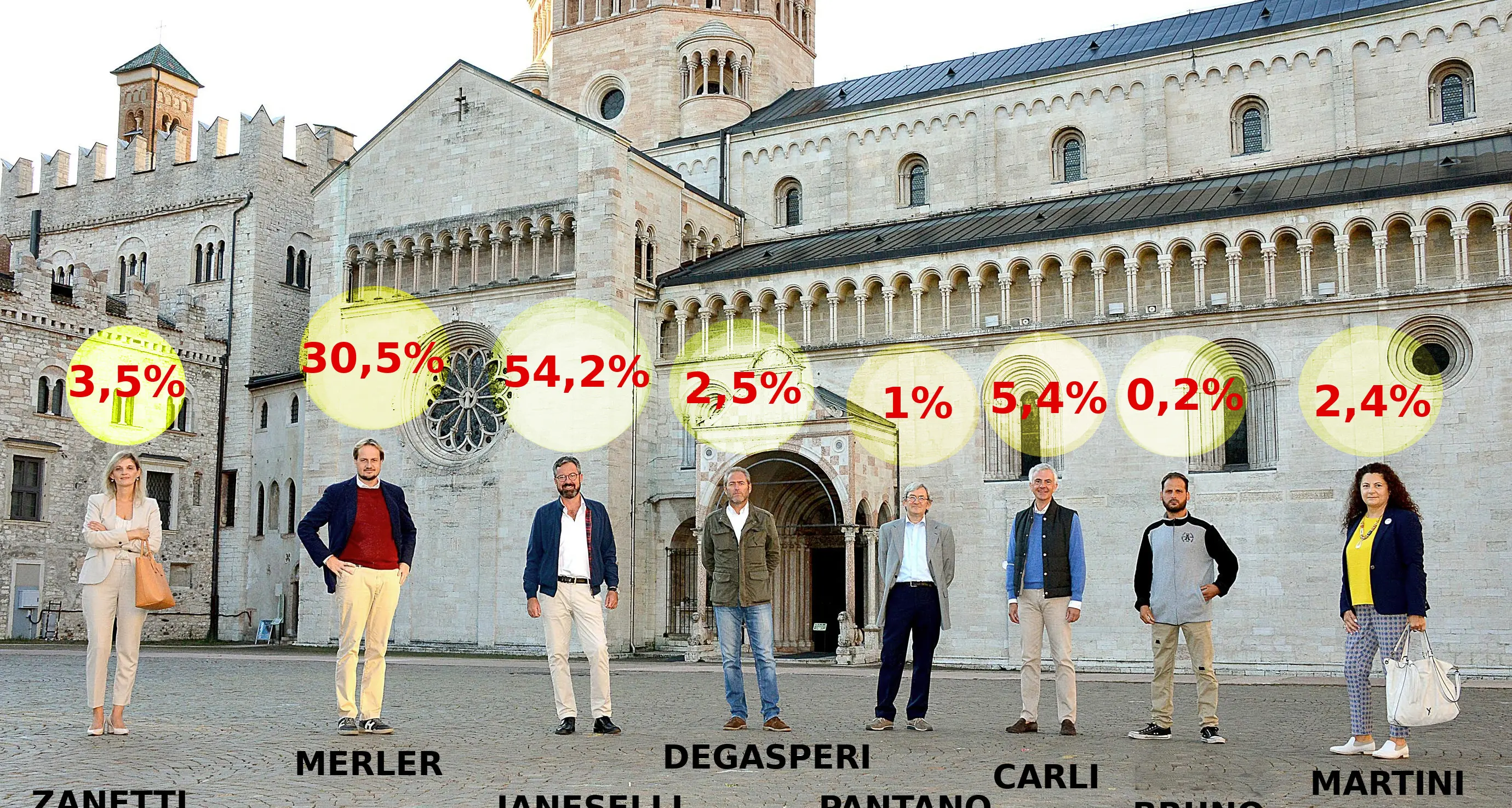 Franco Ianeselli eletto sindaco di Trento Il candidato di centrosinistra ottiene il 54% Lo sfidante Andrea Merler si ferma al 30,5%