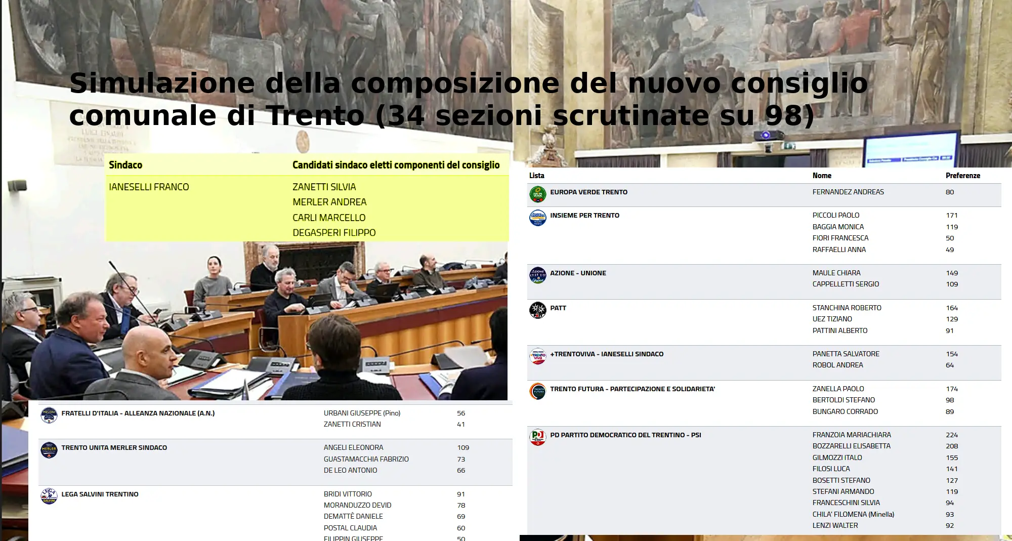 Trento, il nuovo consiglio comunale Ecco la simulazione a scrutinio in corso