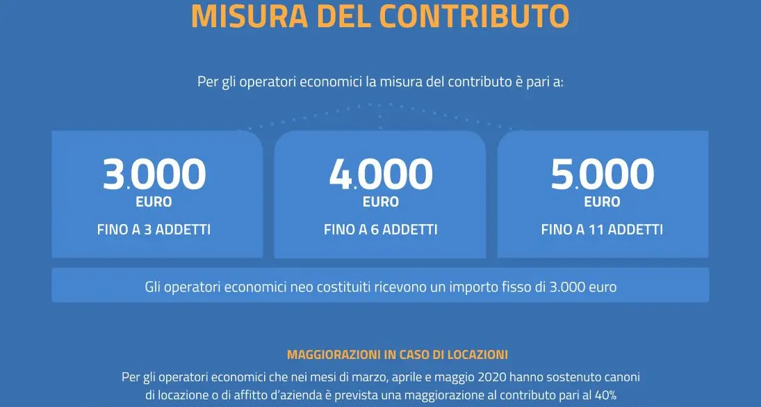 Ecco i contributi a fondo perduto per le imprese: da 3 a 5 mila euro in base agli addetti dell'azienda