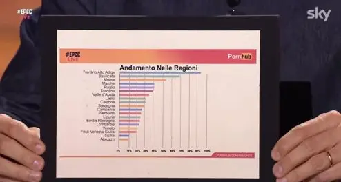Clic su Pornhub, trentini in testa