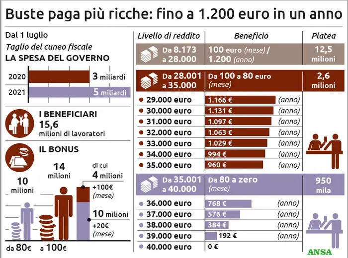 Cuneo fiscale