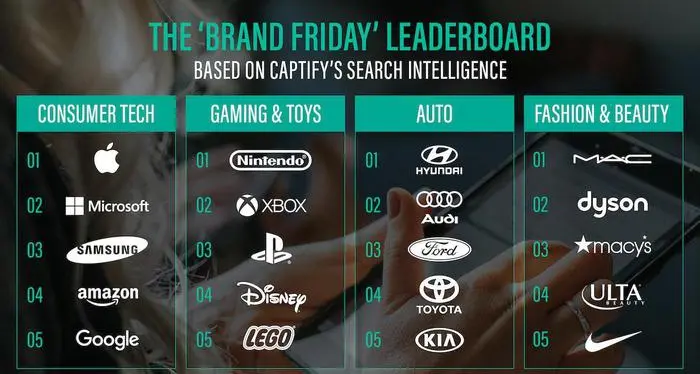 Black Friday,il 46% va a caccia di brand