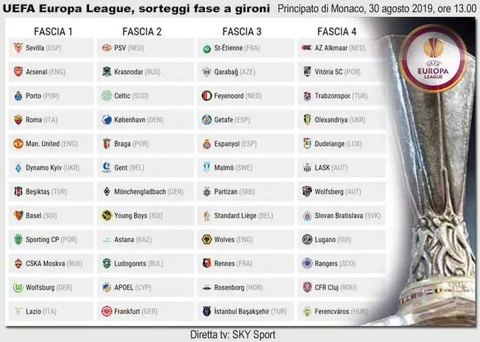 UEFA Europa League, sorteggi (elaborazione)