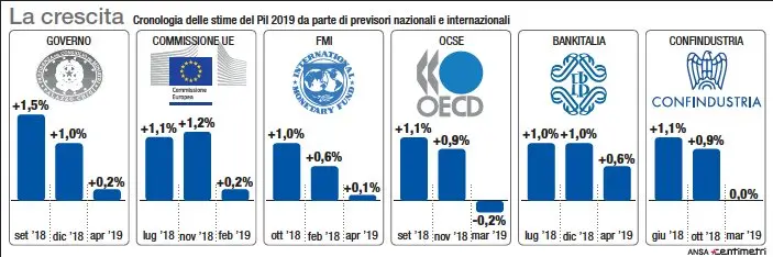 Le previsioni di crescita dell'economia italiana dall'estate 2018 ad oggi per tutti i previsori, nazionali e internazionali (180mm x 60mm)