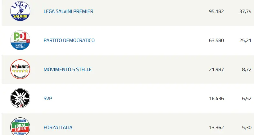 Trentino, Salvini è il più votato con oltre 26mila preferenze