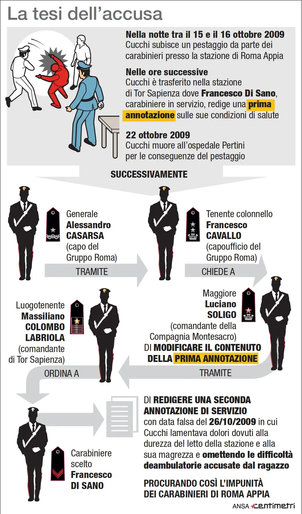 La Procura di Roma ha chiesto il rinvio a giudizio per otto carabinieri, tra cui alcuni ufficiali, nell'ambito dell'inchiesta sui depistaggi che seguirono alla morte di Stefano Cucchi. Le accuse della Procura ai Carabinieri che avrebbero falsificato i documenti sulle reali condizioni di salute di Cucchi