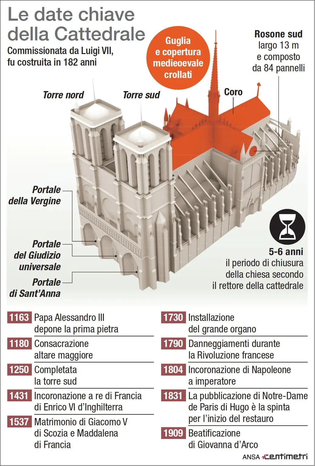 Le date chiave della cattedrale di Parigi