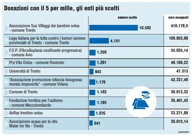DONAZIONI CON IL 5 PER MILLE, GLI ENTI PIU' SCELTI (166mm x 117,475mm)