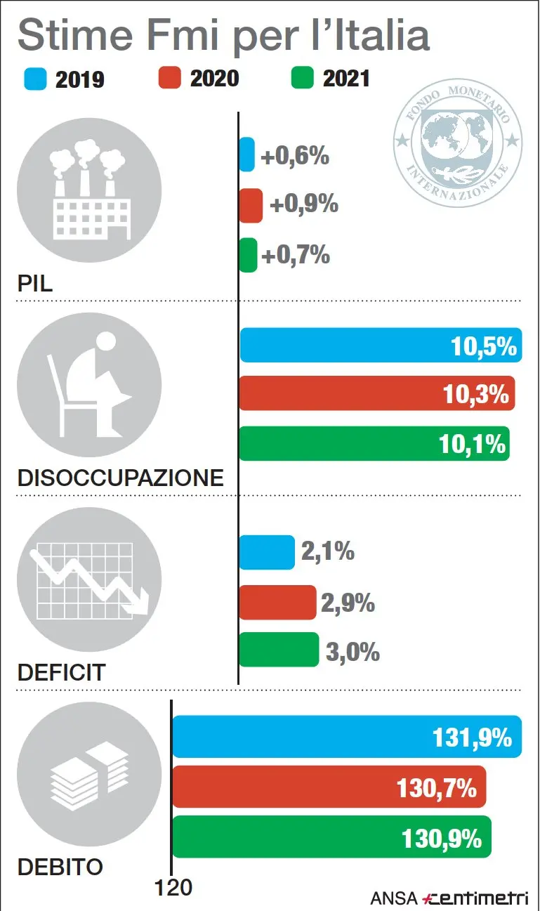 il Italia +0,6% nel 2019, +0,9% nel 2020. Stime 2019-2021 per l'Italia su pil, disoccupazione, deficit e debito
