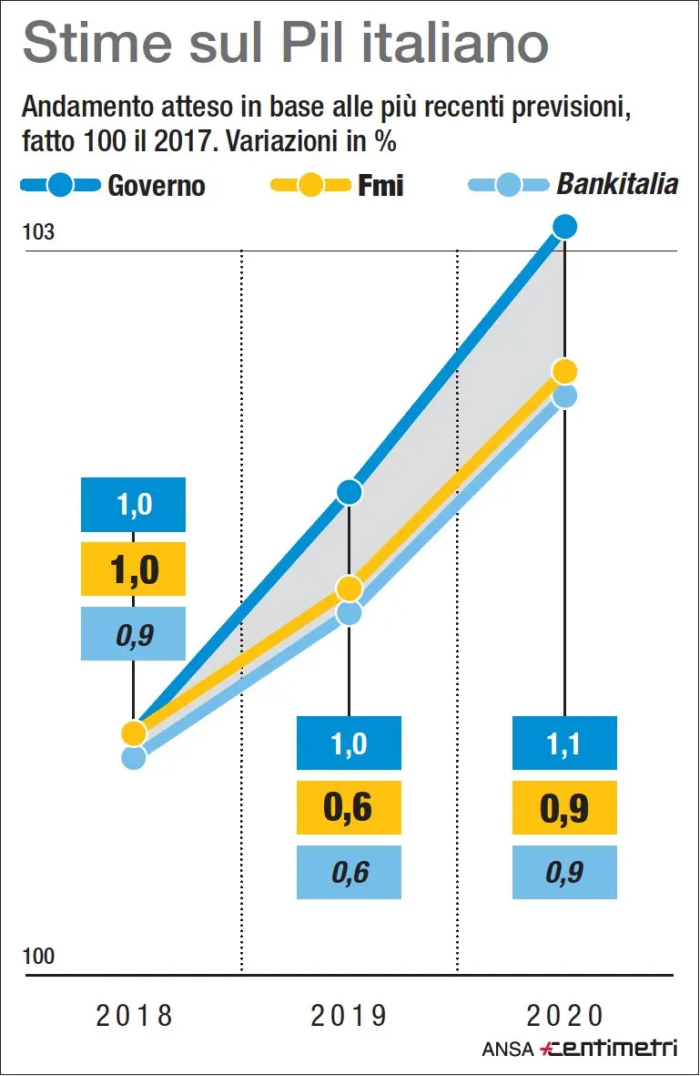 Il Fondo monetario internazionale taglia allo 0,6%, dall'1% di ottobre, la previsione di crescita per l'Italia nel 2019, mantenendola allo 0,9% per l'anno successivo. Stime di crescita del Pil italiano del Fondo monetario, di Bankitalia e del Governo