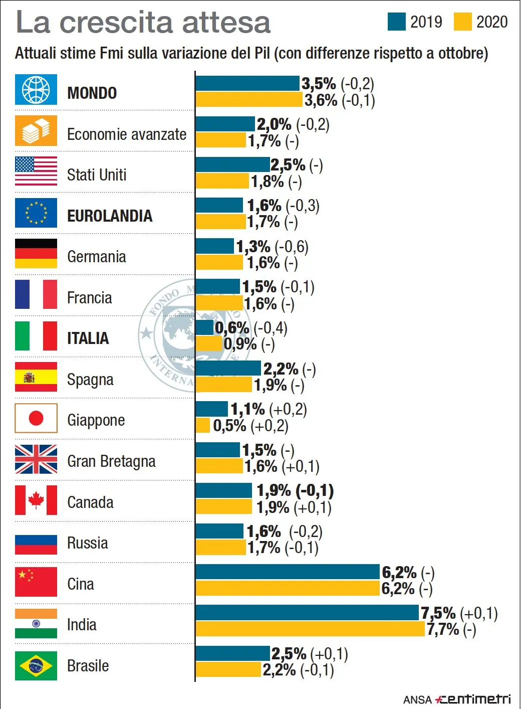 Meno crescita per l'economia globale nel 2019 e 2020. Stime Fmi sulla crescita del Pil nei maggiori Paesi del mondo per il 2019-20 e differenze sulle stime precedenti