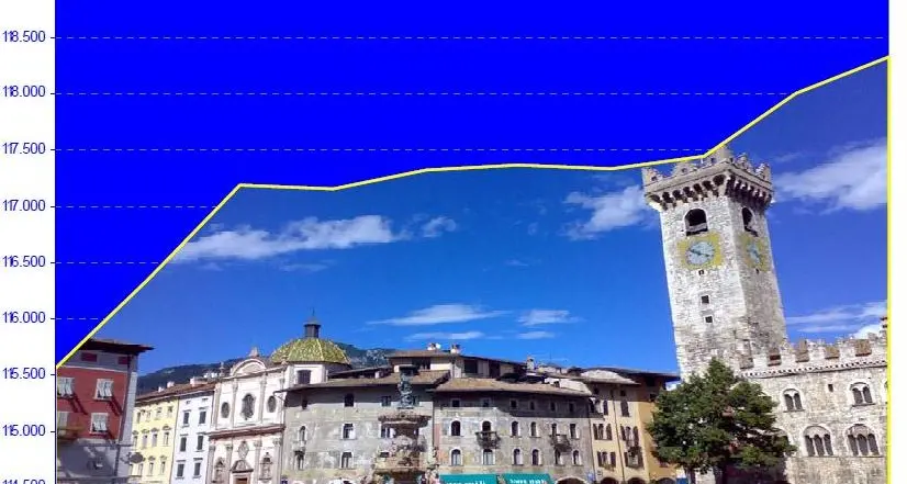 I numeri della città di Trento: abitanti sempre più vecchi e soli e migranti in calo, moltissimi dell'Est