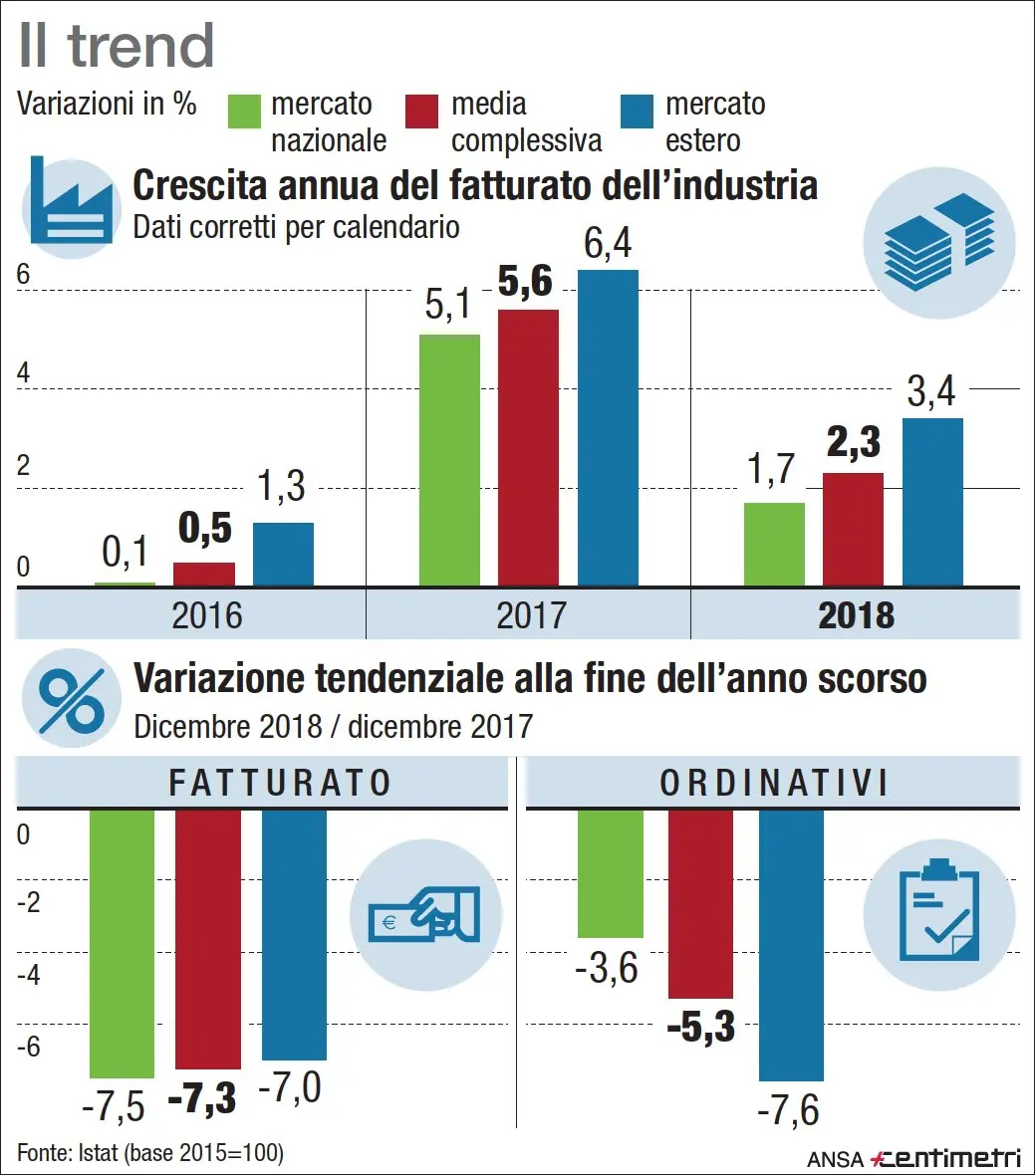 Andamento della media annua del fatturato nel triennio 2016-18 con impatto interno ed estero +++AGGIORNATO ALLE 19.20+++