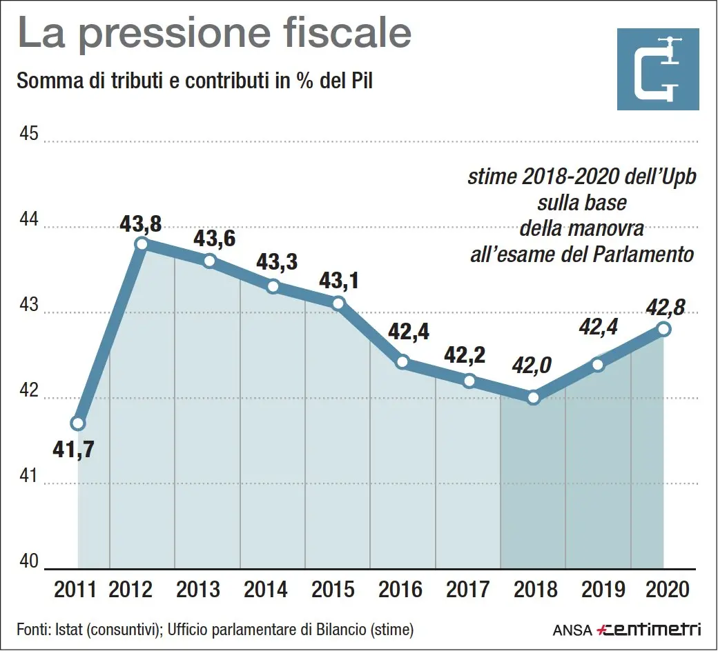 La pressione fiscale salirà nel 2019 al 42,5% del Pil dal 42% del 2018. È la stima fornita dal presidente dell'Ufficio parlamentare di bilancio. Andamento della pressione fiscale dal 2011 al 2020