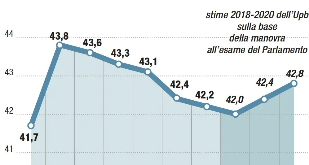 Sale la pressione fiscale Nel 2019 sarà del 42,5%