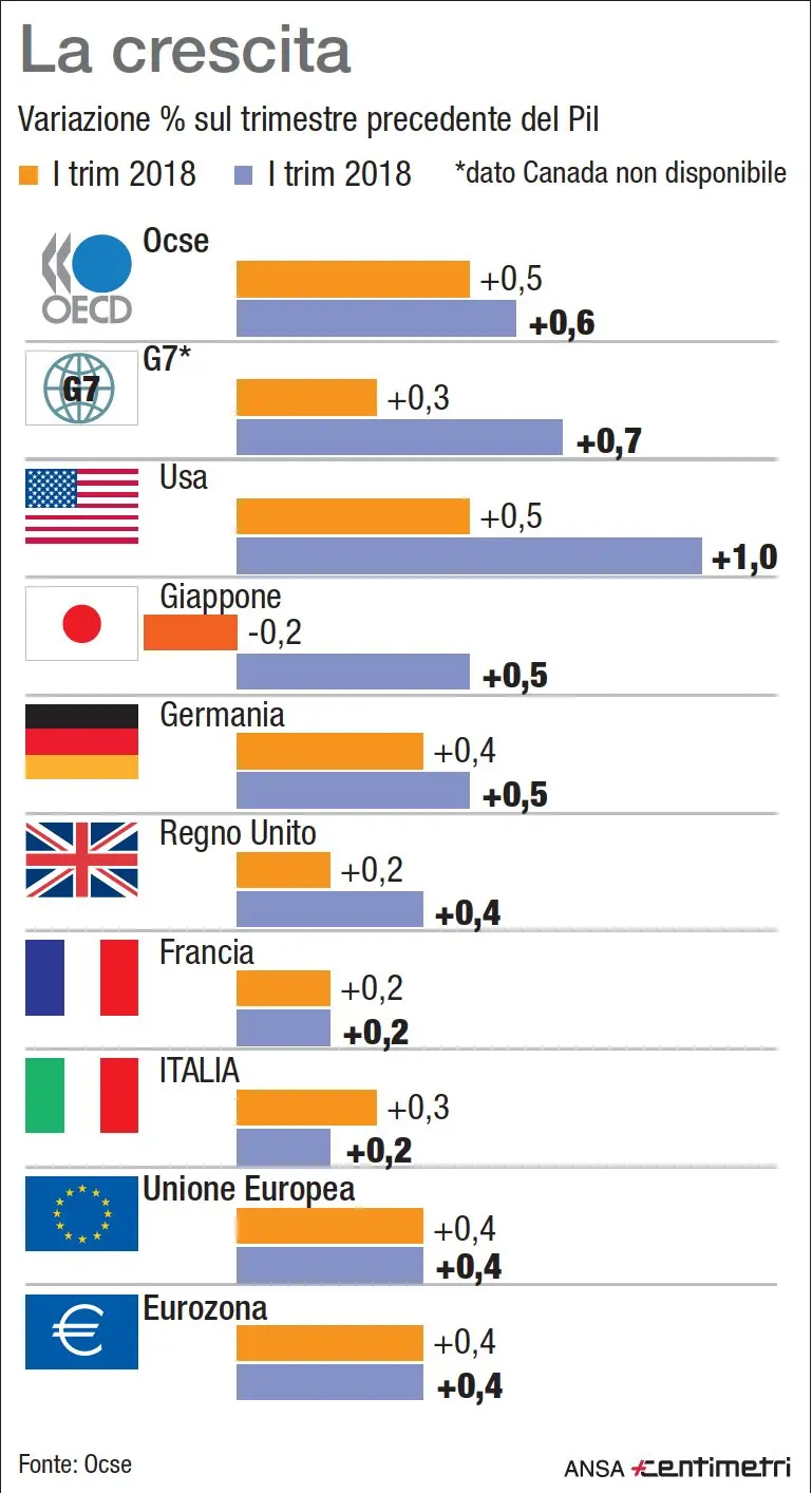 L'Italia è l'unico Paese del G7 che nel secondo trimestre dell'anno ha registrato un rallentamento della crescita. I dati Ocse sulla crescita del Pil nei primi due trimestri del 2018