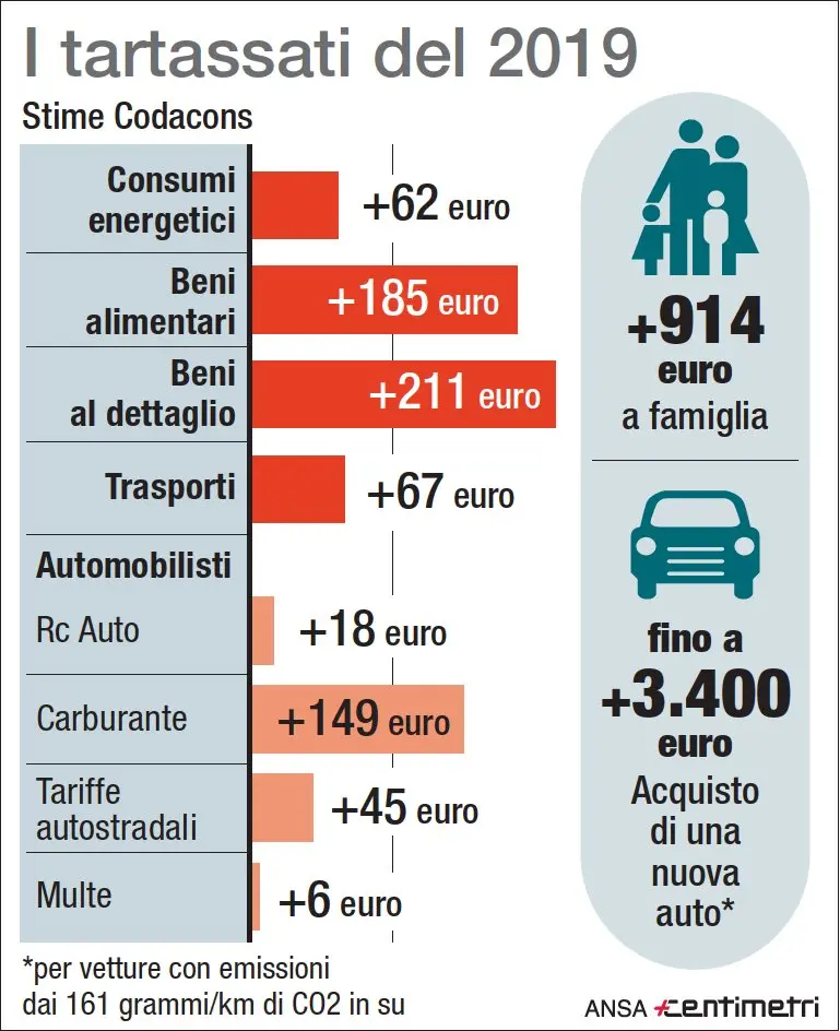 Per le famiglie stangata da 914 euro nel 2019, tra aumenti prezzi e tariffe, gli automobilisti i più tartassati. Il rincaro dei prezzi previsto per il 2019