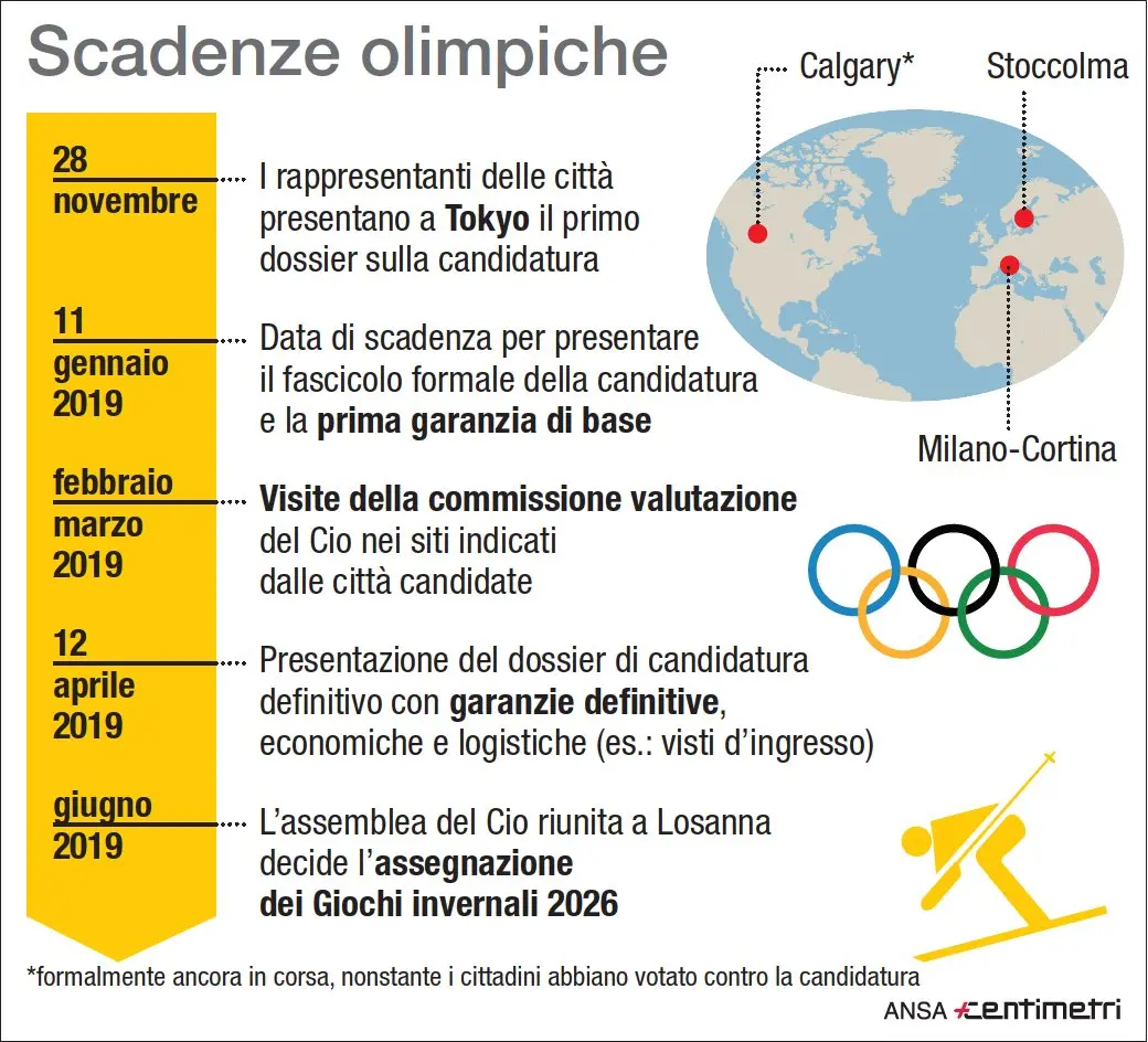Le scadenze verso l'assegnazioni delle Olimpiadi invernali per cui sono candidate Milano e Cortina