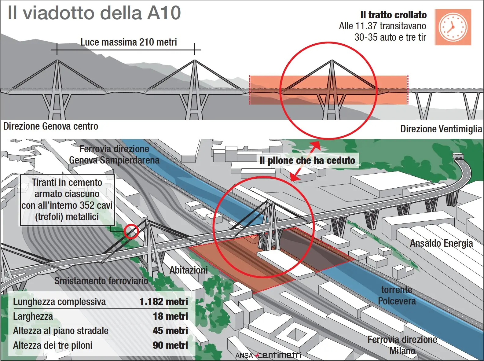 Sarebbe stato un cedimento strutturale a provocare il crollo di parte del viadotto Morandi a Genova. Come era fatto il ponte Morandi e quale parte è crollata