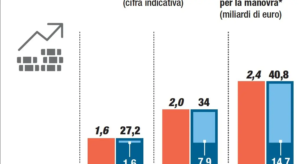 Manovra, tutti i numeri 27,2 miliardi in deficit