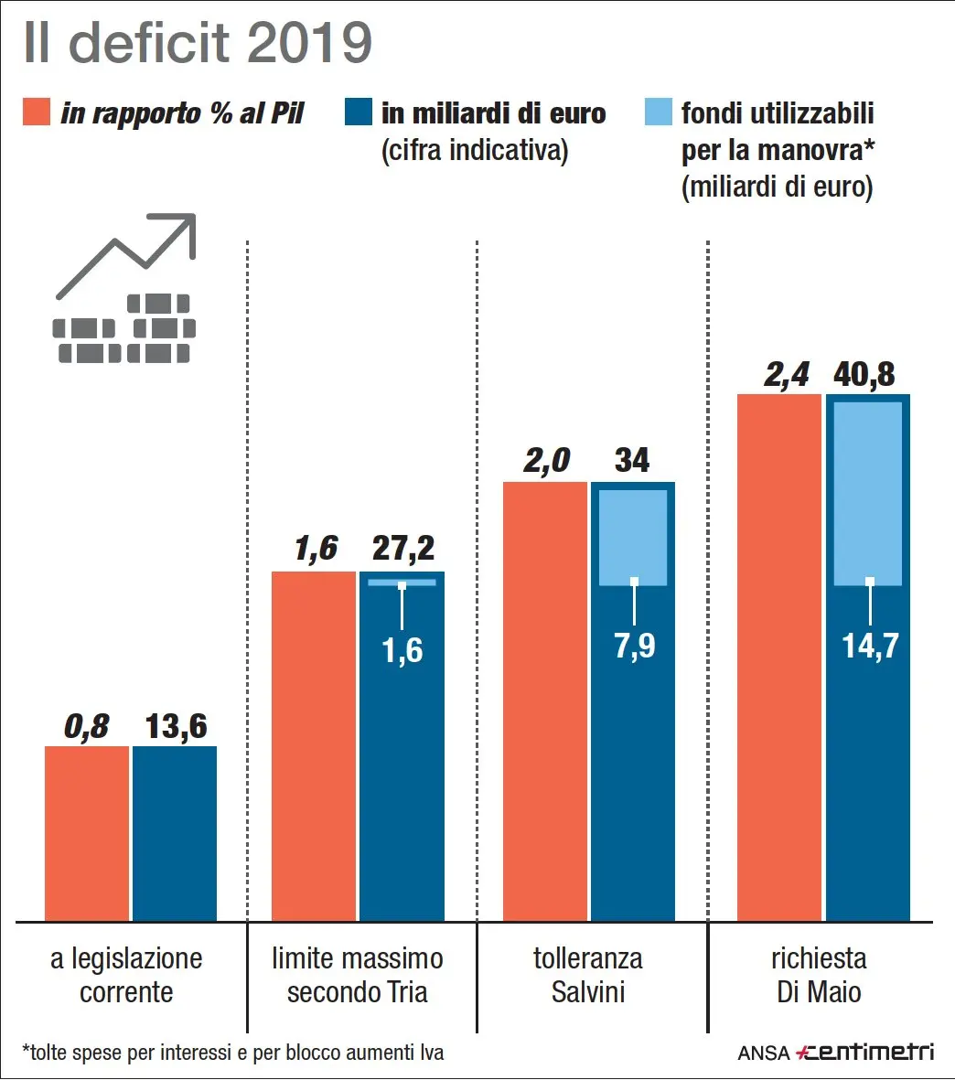 \\\"Arrivare al 2,4, al 2,6% di deficit non credo sia una tragedia\\\". Lo afferma Riccardo Molinari, capogruppo Lega alla Camera. \\\"Certamente l'1,6% non può essere considerato un dogma\\\". Quanto valgono le varie ipotesi di deficit in rapporto al Pil e in miliardi di euro
