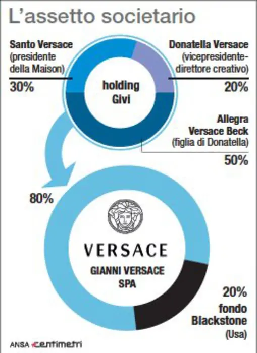 È atteso domani l'annuncio della vendita di Versace, salvo frenate dell'ultima ora su un accordo che porterebbe la maison, oggi in mano alla famiglia, sotto il cappello di un gruppo americano. Il controllo su Gianni Versace spa (65mm x 90mm)