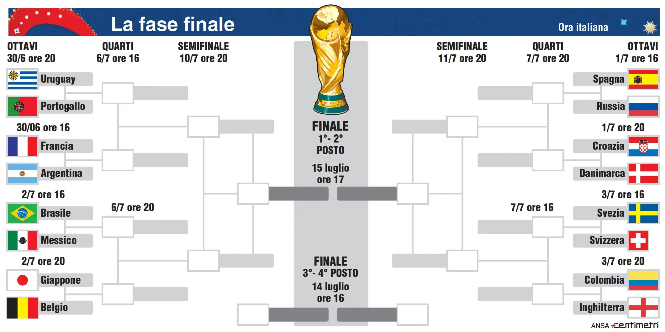 Con le partite di oggi si completa il tabellone del mondiale per le partite ad eliminazione diretta. Il tabellone della seconda fase dei mondiali di calcio