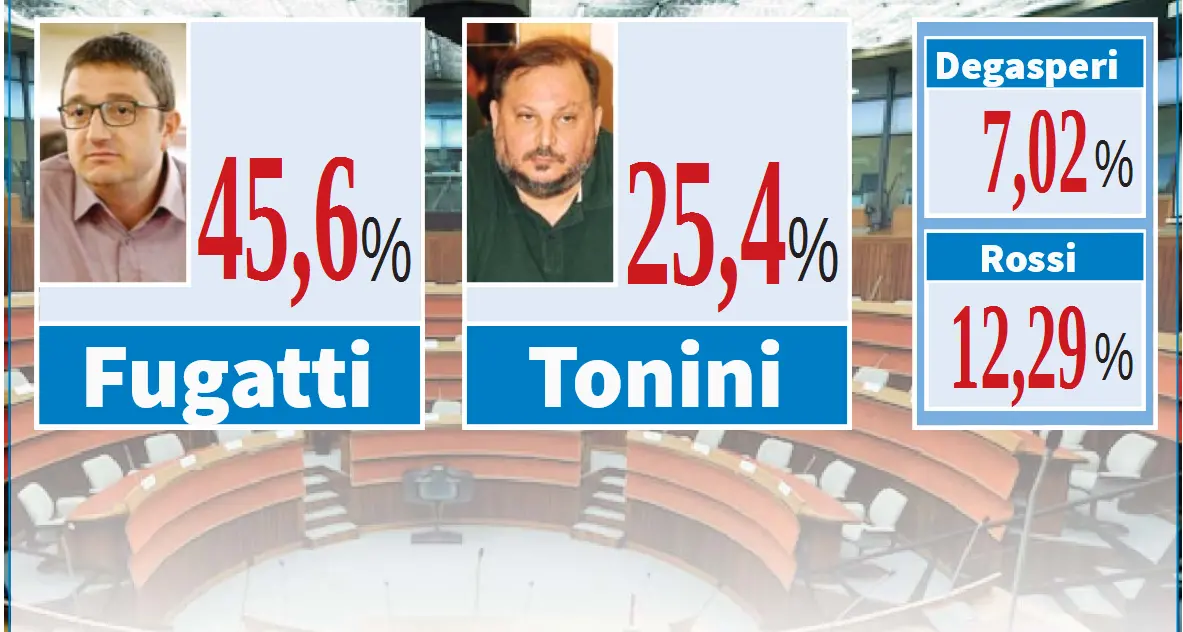 Elezioni provinciali, primi dati: Fugatti al 46,13%