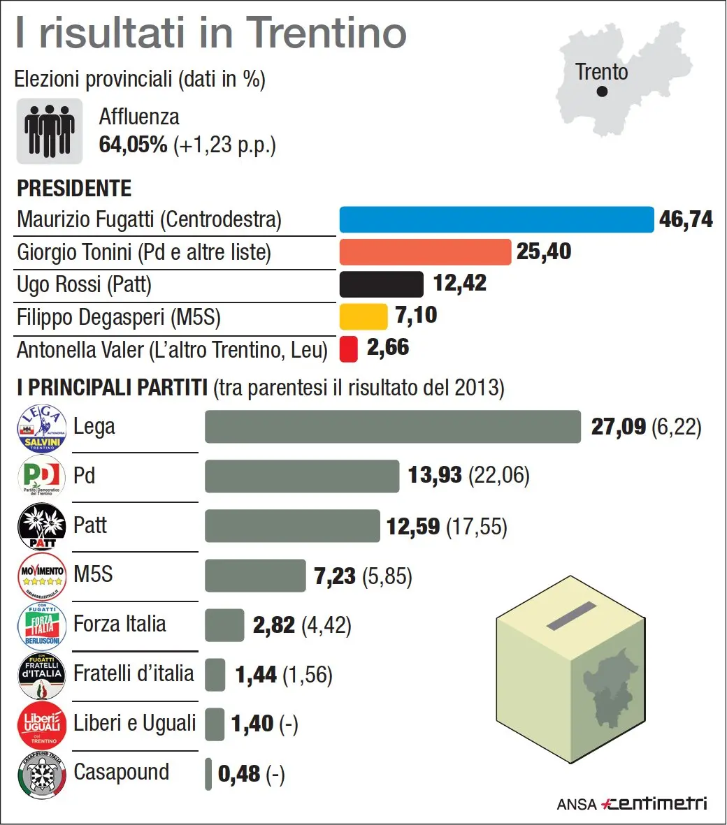 Risultati delle elezioni provinciali: governatore e partiti