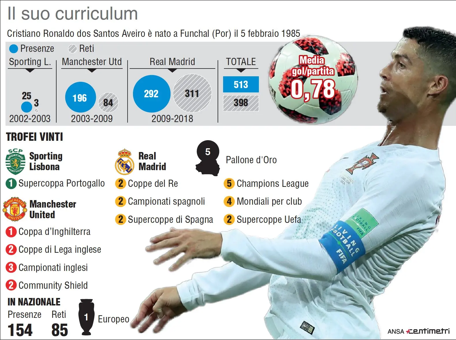 Il curriculum di Cristiano Ronaldo