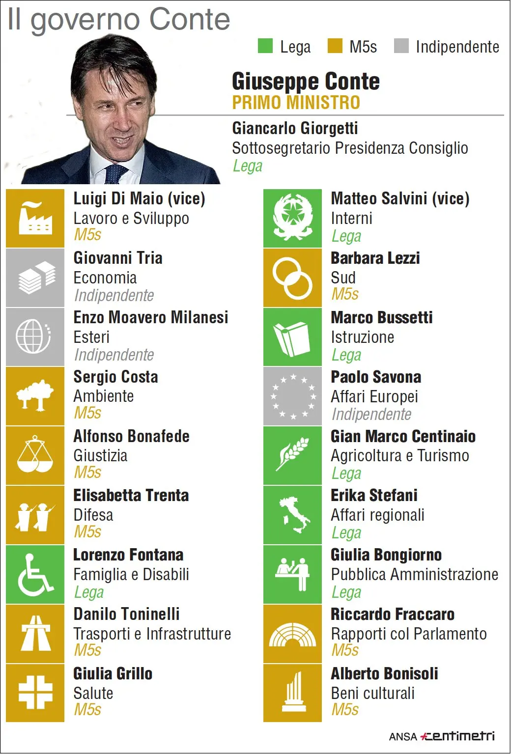 La lista ufficiale dei ministri