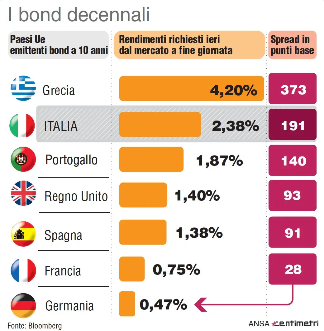 Fiammata per lo spread dei titoli italiani anche nei confronti di altri periferici, come Spagna e Portogallo. Rendimenti dei bond decennali e spread col Bund dei principali Paesi Ue