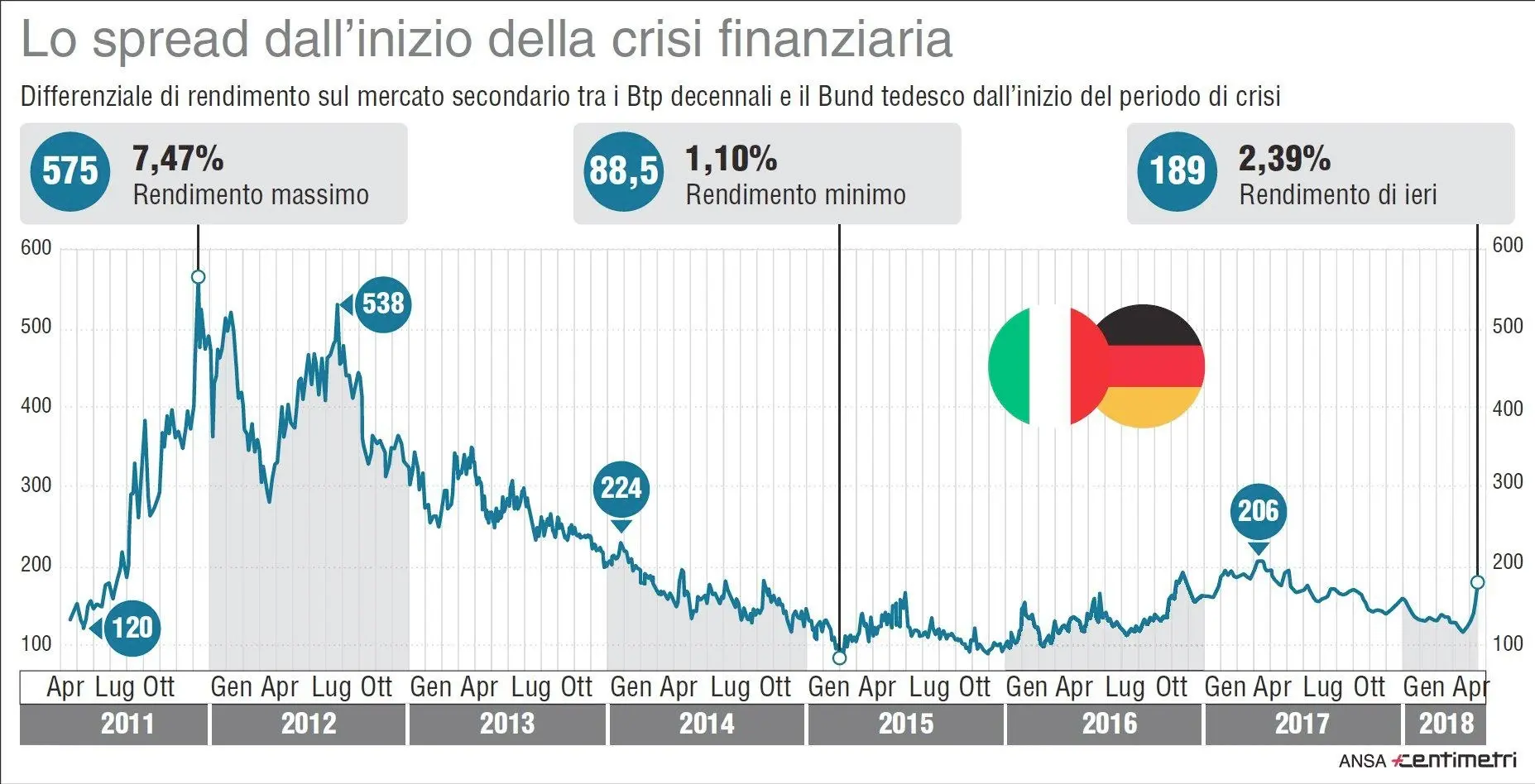 Nell'infografica realizzata da Centimetri l'andamento storico dello spread italiano da aprile 2011, inizio della crisi finanziaria. ANSA/CENTIMETRI