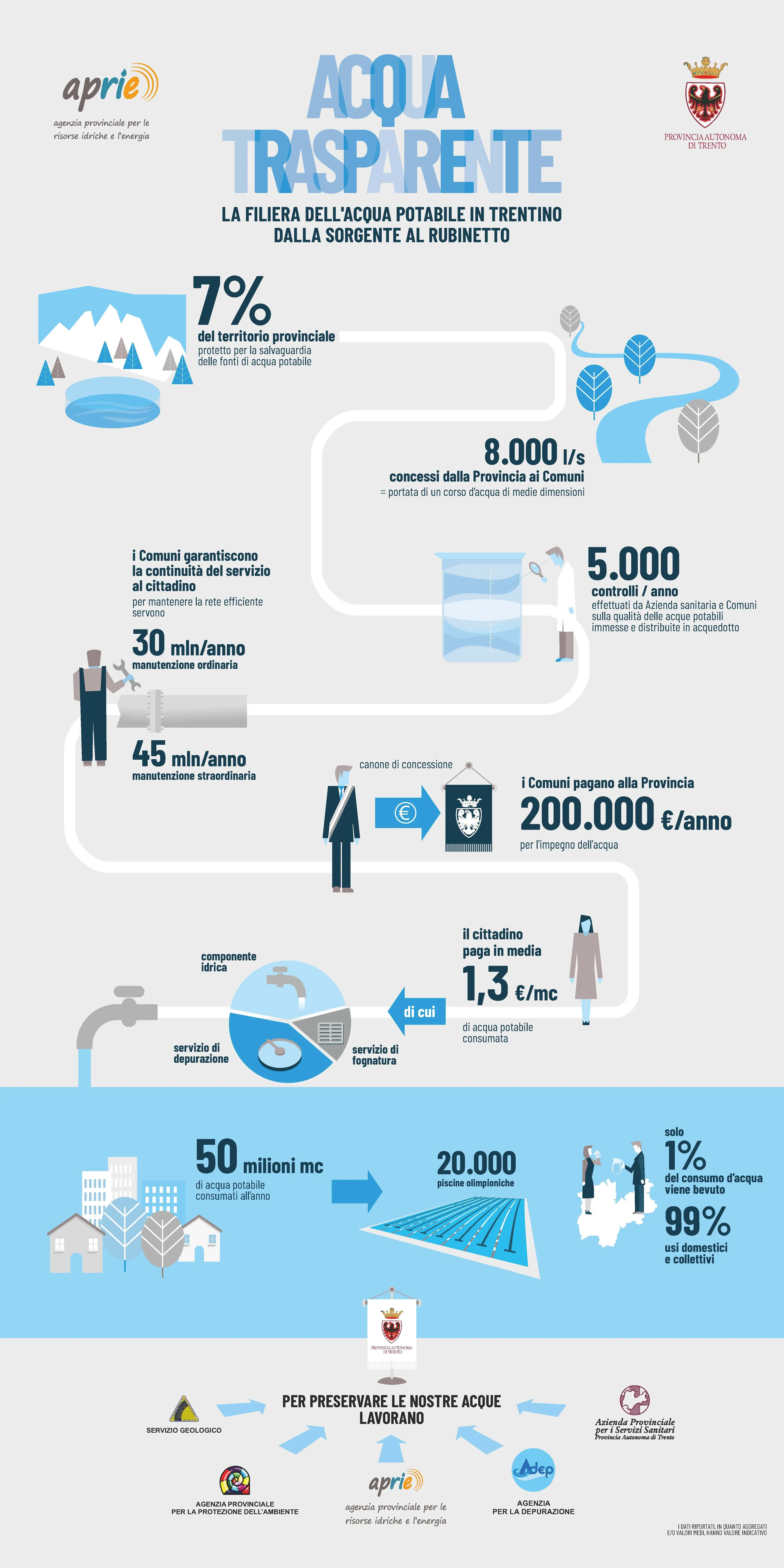 Infografico/infografia sull'acqua in Trentino