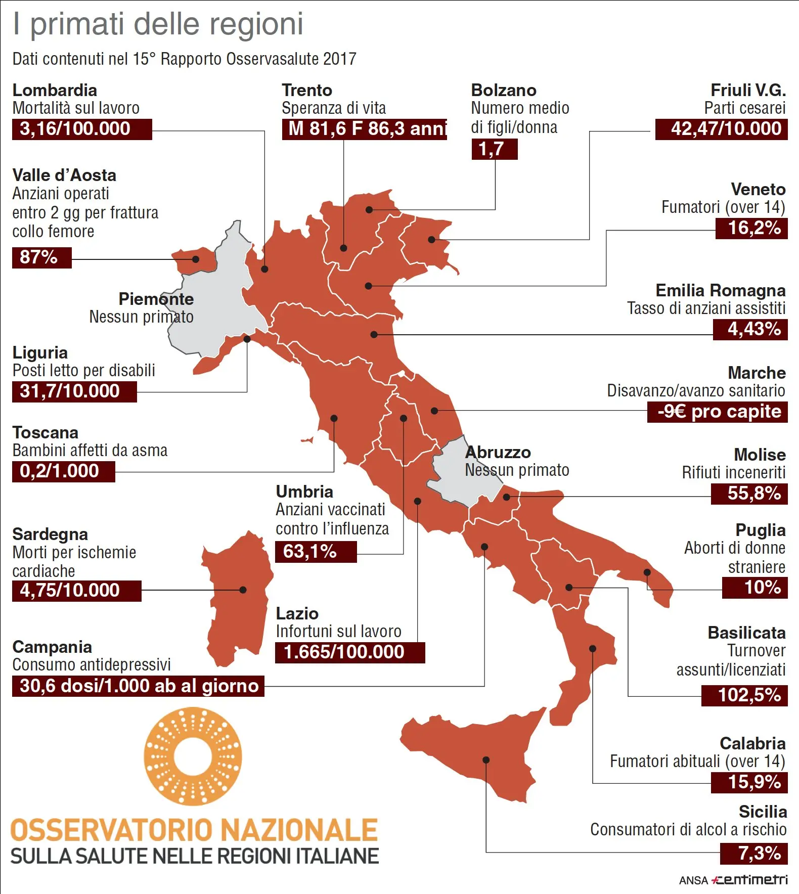 Rapporto Osservasalute 2017. I primati delle regioni nell’ambito della salute