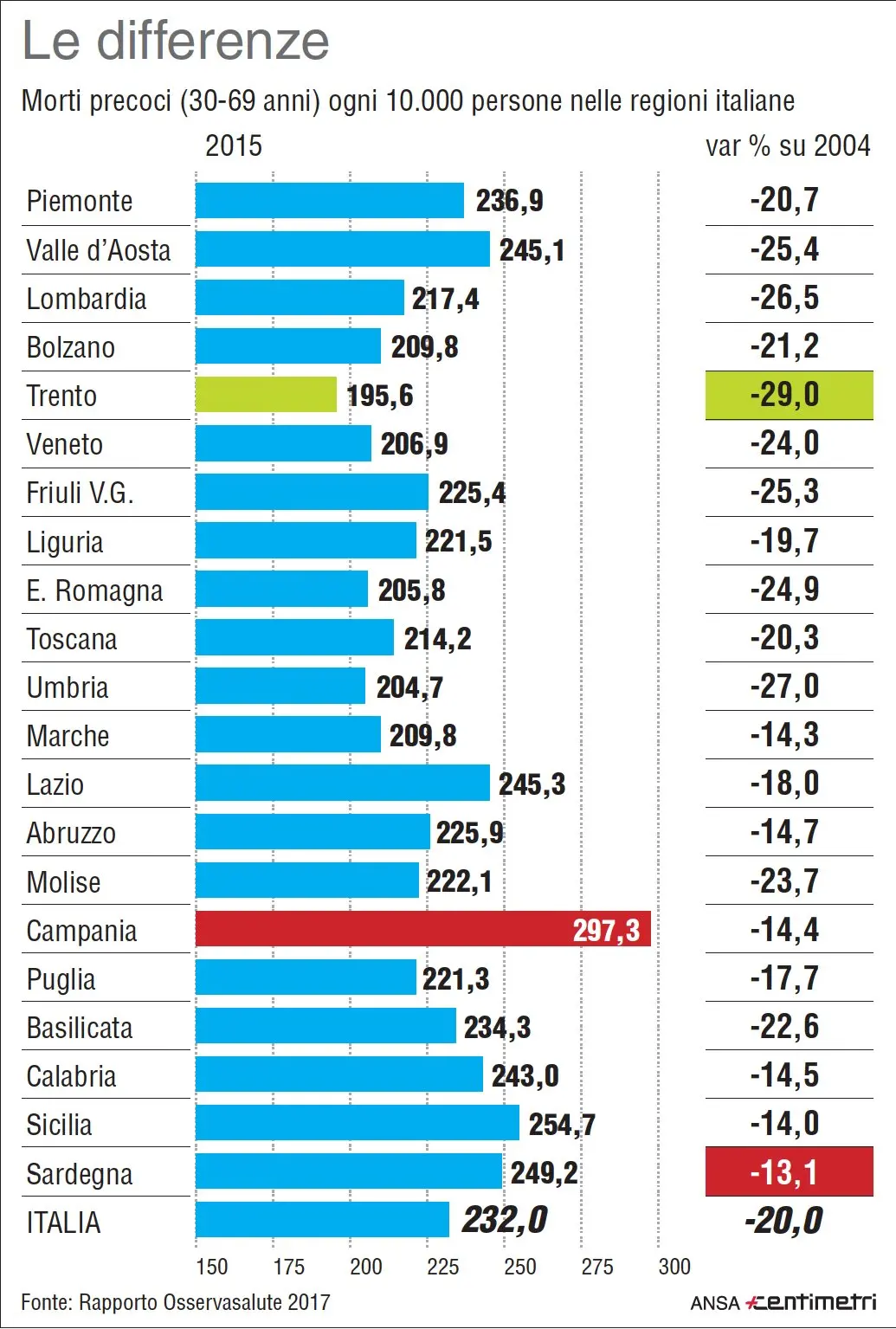 Al Sud si muore di più, +5-28% per cancro e malattie. Le morti precoci nelle regioni italiane secondo il Rapporto Osservasalute 2017