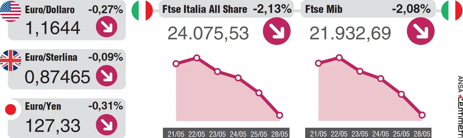 Andamento degli ultimi 6 giorni di Euro-Dollaro,Euro-Sterlina, e Indice Ftse MIB.