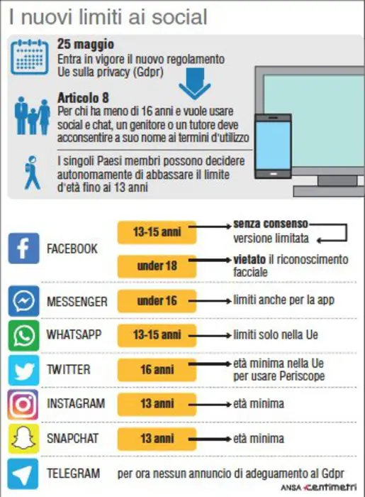 Social e chat, i nuovi limiti alla privacy per i ragazzi in base alle nuove norme Ue (88mm x 120mm)