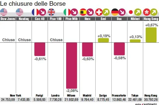 Indici e variazioni giornaliere nelle principali Piazze finanziarie: Tokyo, Londra, Parigi, Francoforte,Milano, Amsterdam, Zurigo, Hong Kong. Gli indici di New York (Dow Jones e Nasdaq) saranno forniti col dato di metà giornata e successivamente aggiornati col dato di chiusura. (134mm x 90mm)