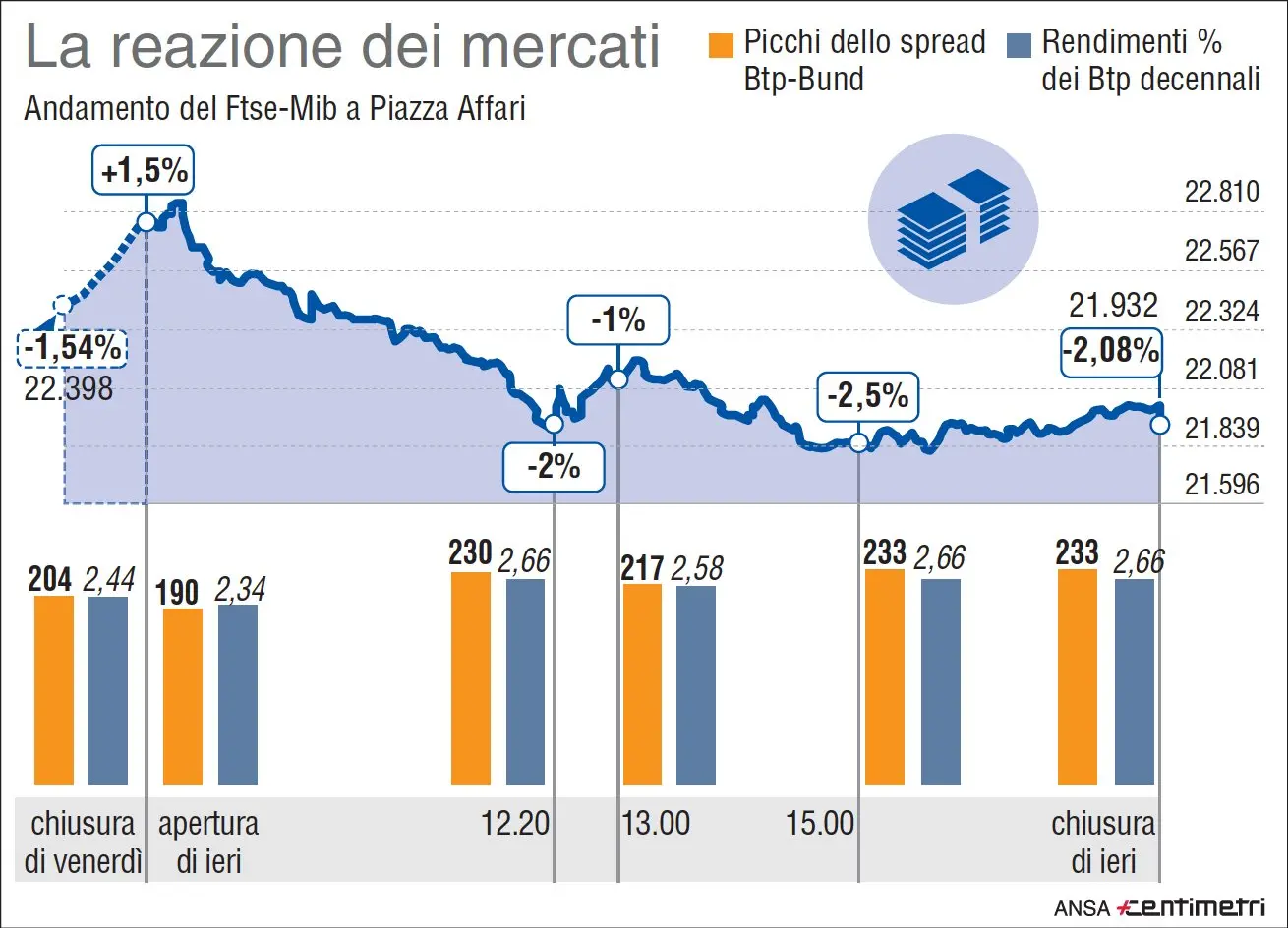 Piazza Affari lima le perdite dopo le indicazioni arrivate dal Carlo Cottarelli sui conti pubblici e sui prossimi passi per la formazione del governo. Andamento odierno dell'indice Ftse-Mib e picchi toccati dallo spread Btp-Bund