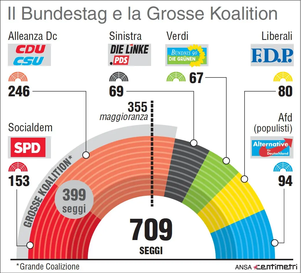 La ripartizione dei seggi nel parlamento tedesco e la Grosse Koalition
