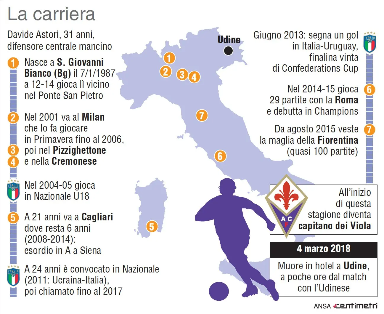 Davide Astori, scomparso improvvisamente all'età di 31 anni, era il capitano della Fiorentina. La carriera di Davide Astori con la mappa dei suoi trasferimenti
