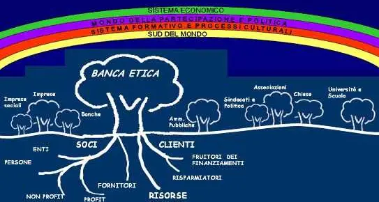 Cittadinanza attiva e buone pratiche I progetti selezionati da Banca Etica