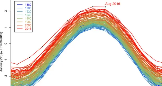 Agosto 2016 il più caldo degli ultimi 136 anni