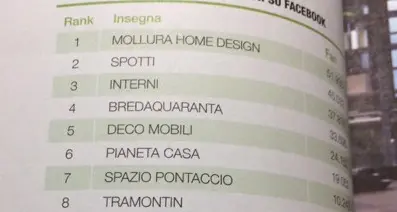 Tramontin Arredamenti tra i top 10 Multibrand italiani su Facebook