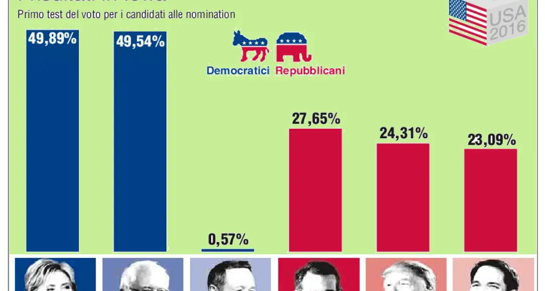 Primarie Usa, il testa a testa continua nel New Hampshire